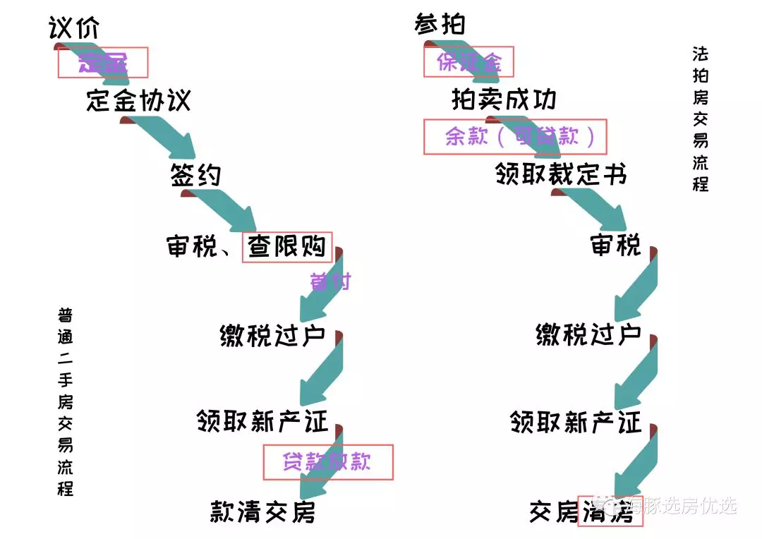 法拍房交易的流程清晰,但每一步的注意事項很多.