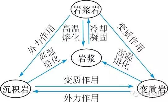 專題三 自然環境中的物質運動與能量交換 考點6 岩石圈物質循環_岩漿