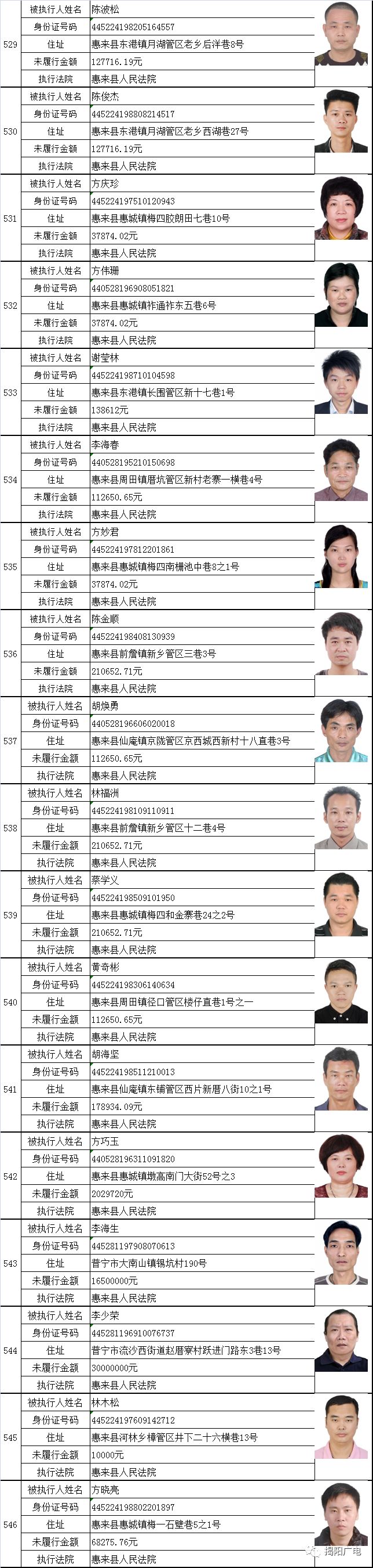 揭阳又有546名老赖曝光最高涉案1亿多元揭西也有