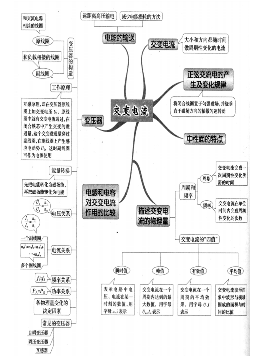 磁场知识结构图图片