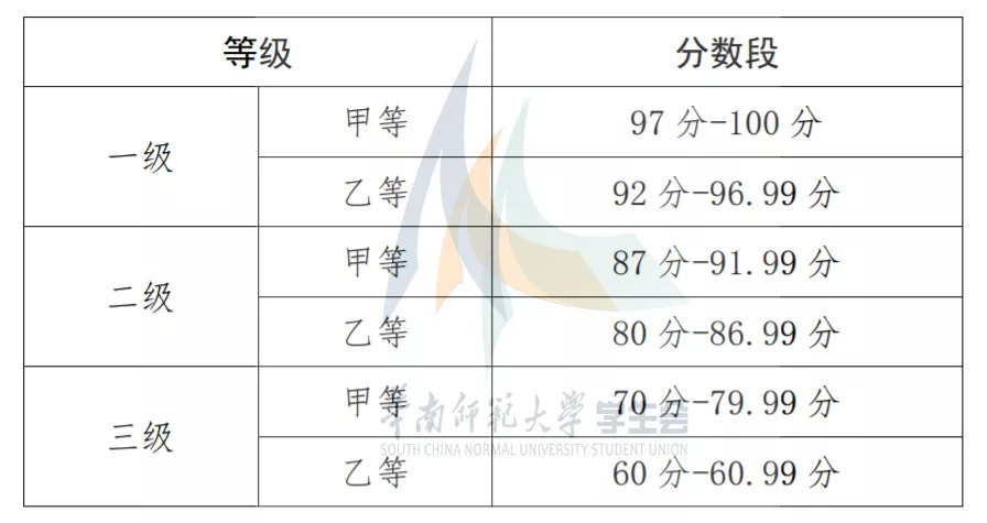 普通话等级划分及分数图片