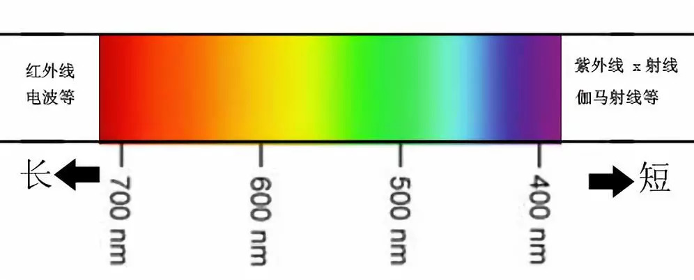 我们知道,可见光是电磁波的一种形式,是电磁波谱中人眼可以感知的部分