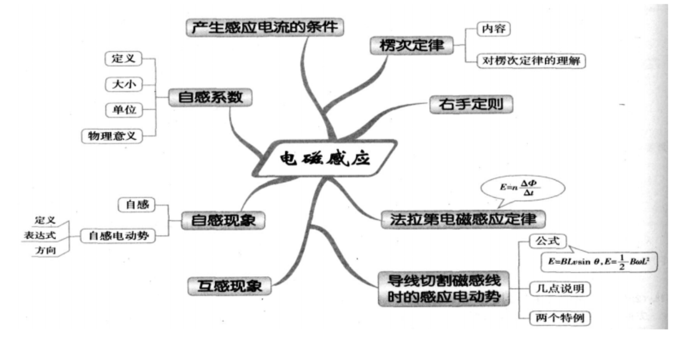 磁场知识结构图图片