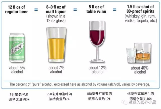 低度酒是指酒精含量在20°以下的酒,如啤酒,黄酒,葡萄酒,日本清酒等