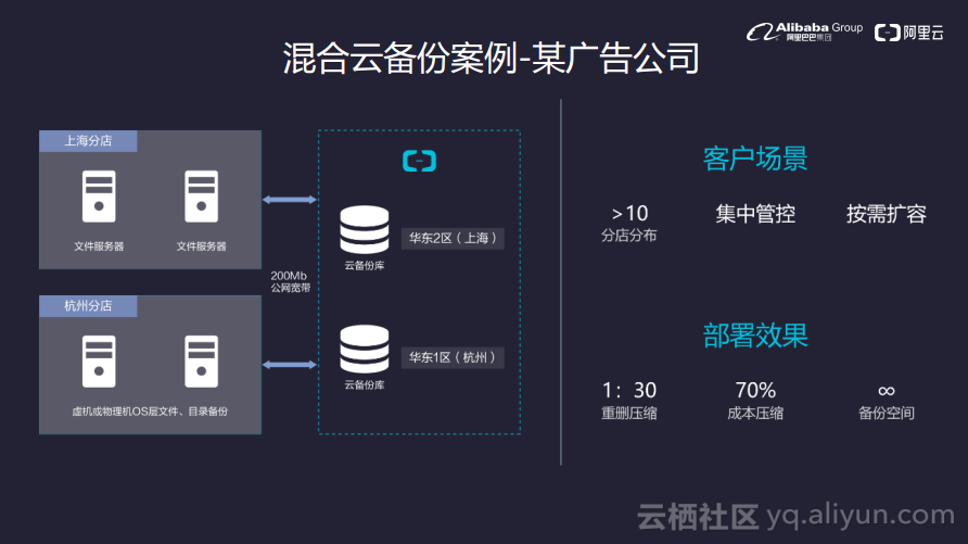 混合雲端儲存開啟企業上雲新路徑--阿里雲混合雲備份容災方案發布