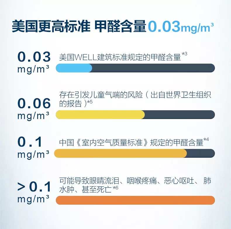 據調查新裝修家庭甲醛超標率7080你家中槍了嗎