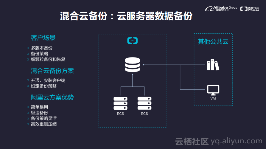 混合雲端儲存開啟企業上雲新路徑--阿里雲混合雲備份容災方案發布