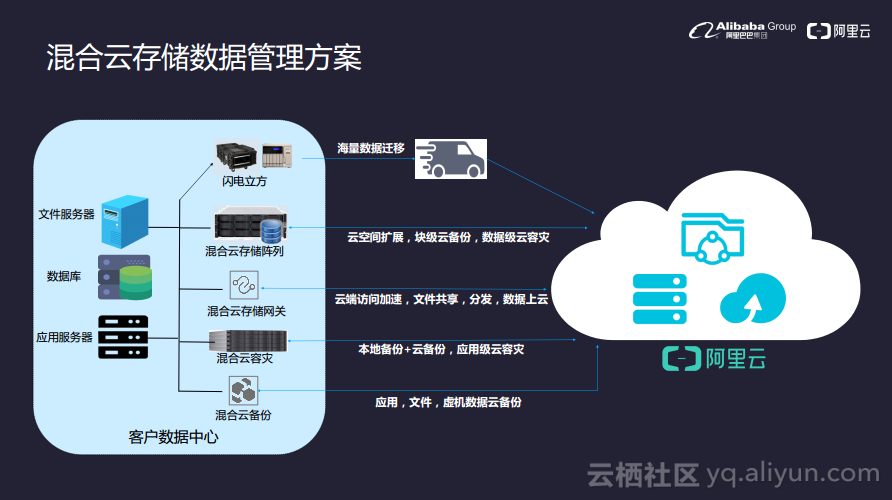 混合雲端儲存開啟企業上雲新路徑--阿里雲混合雲備份容災方案發布