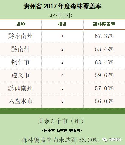 贵州各地森林覆盖率排名出炉这3个县排名前3