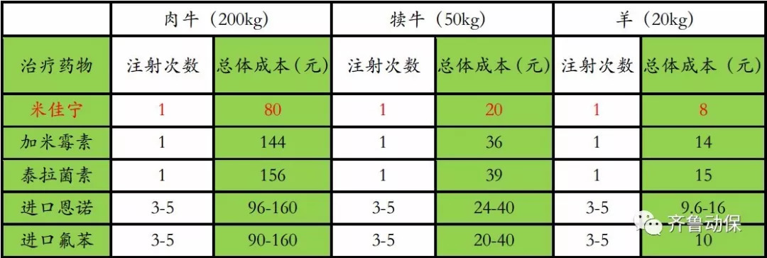 注射米佳宁,应额外注射福欣安(5ml/100kg)1-3天,惠可宁注射液1ml/25kg