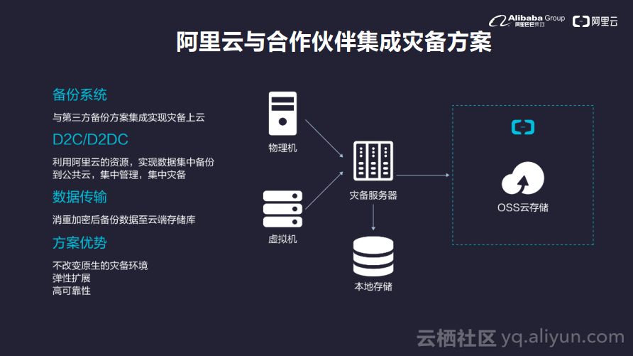 混合雲端儲存開啟企業上雲新路徑--阿里雲混合雲備份容災方案發布