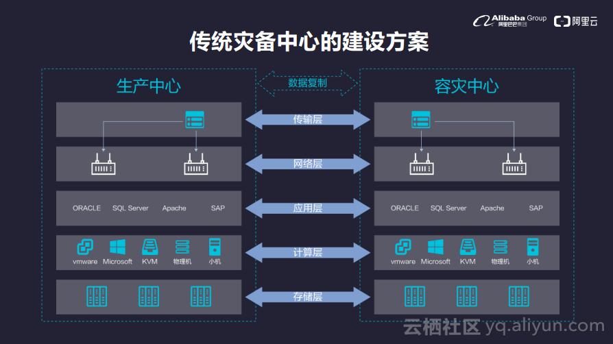 混合雲端儲存開啟企業上雲新路徑--阿里雲混合雲備份容災方案發布