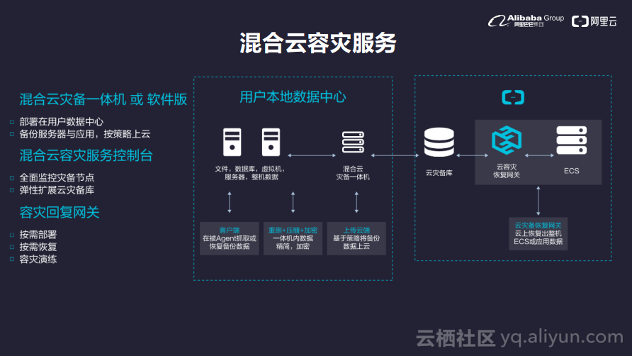 混合雲端儲存開啟企業上雲新路徑--阿里雲混合雲備份容災方案發布