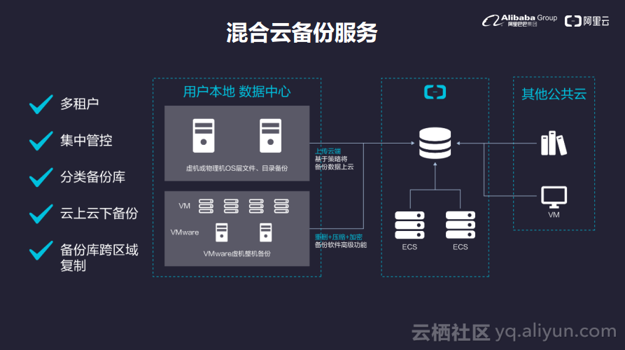 混合雲端儲存開啟企業上雲新路徑--阿里雲混合雲備份容災方案發布