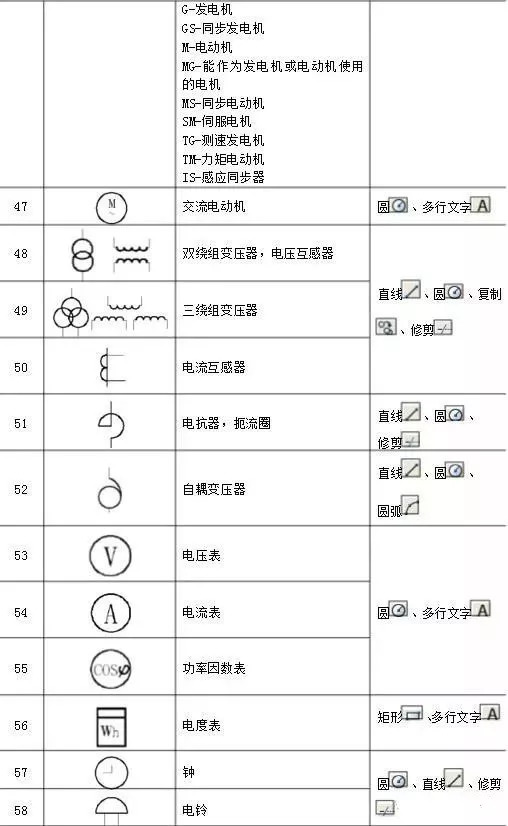 因此在製圖前我們需要知道電氣圖的基本構成和各種電氣圖例符號,如果