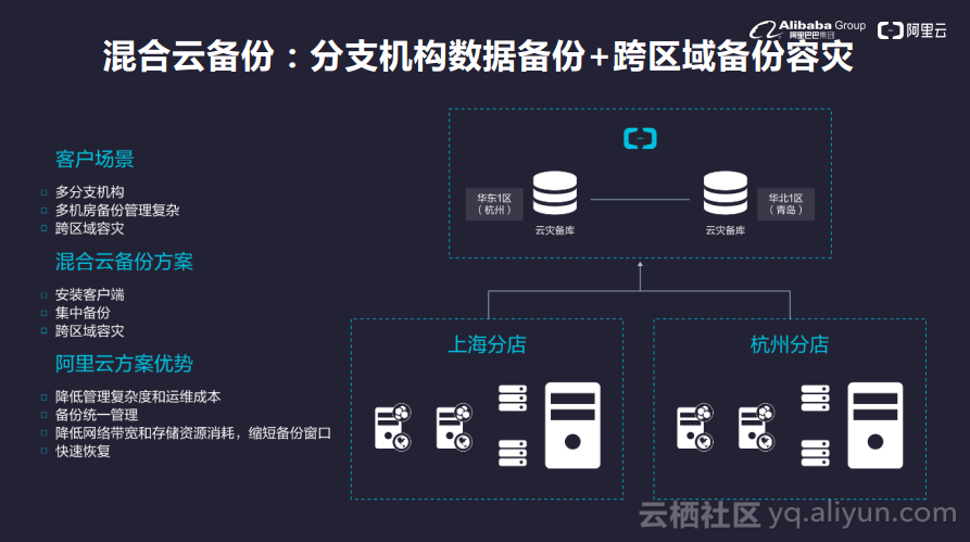 混合雲端儲存開啟企業上雲新路徑--阿里雲混合雲備份容災方案發布