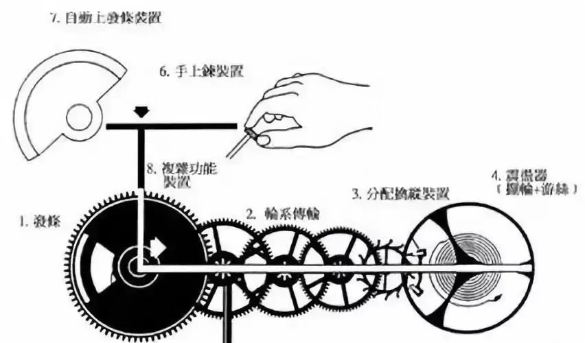 长知识机械手表工作原理