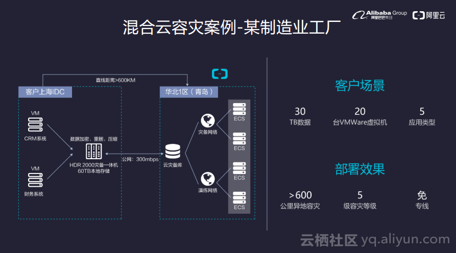 混合雲端儲存開啟企業上雲新路徑--阿里雲混合雲備份容災方案發布