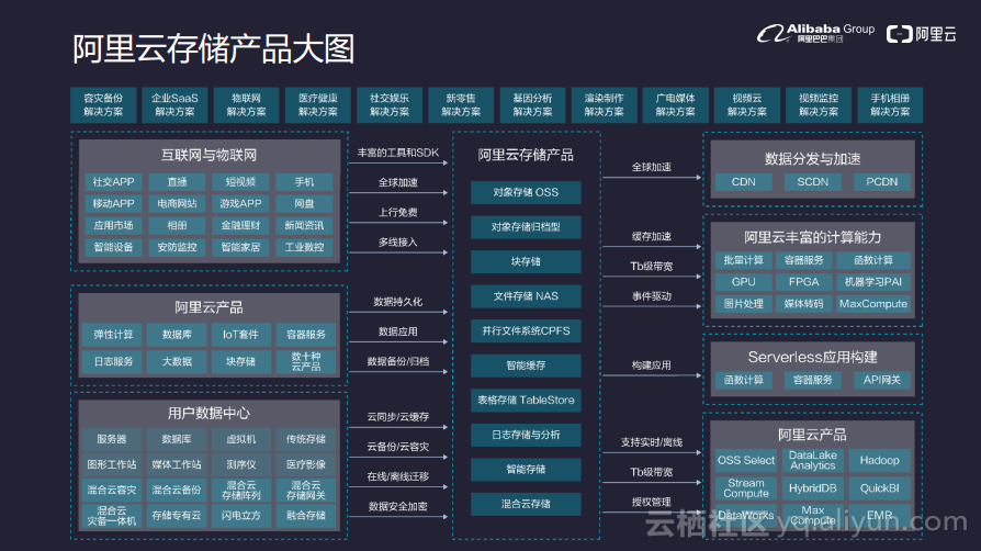 混合雲端儲存開啟企業上雲新路徑--阿里雲混合雲備份容災方案發布