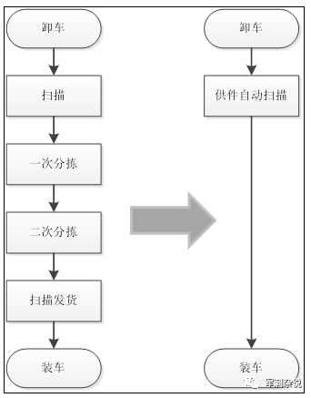 快递分拣流程卡通图片