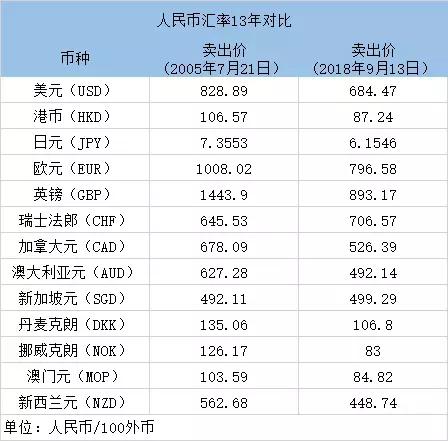 為什麼68元人民幣才能換1美元貨幣是怎樣計價的