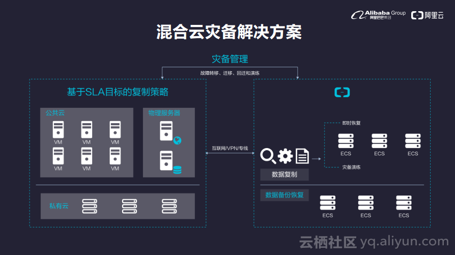 混合雲端儲存開啟企業上雲新路徑--阿里雲混合雲備份容災方案發布