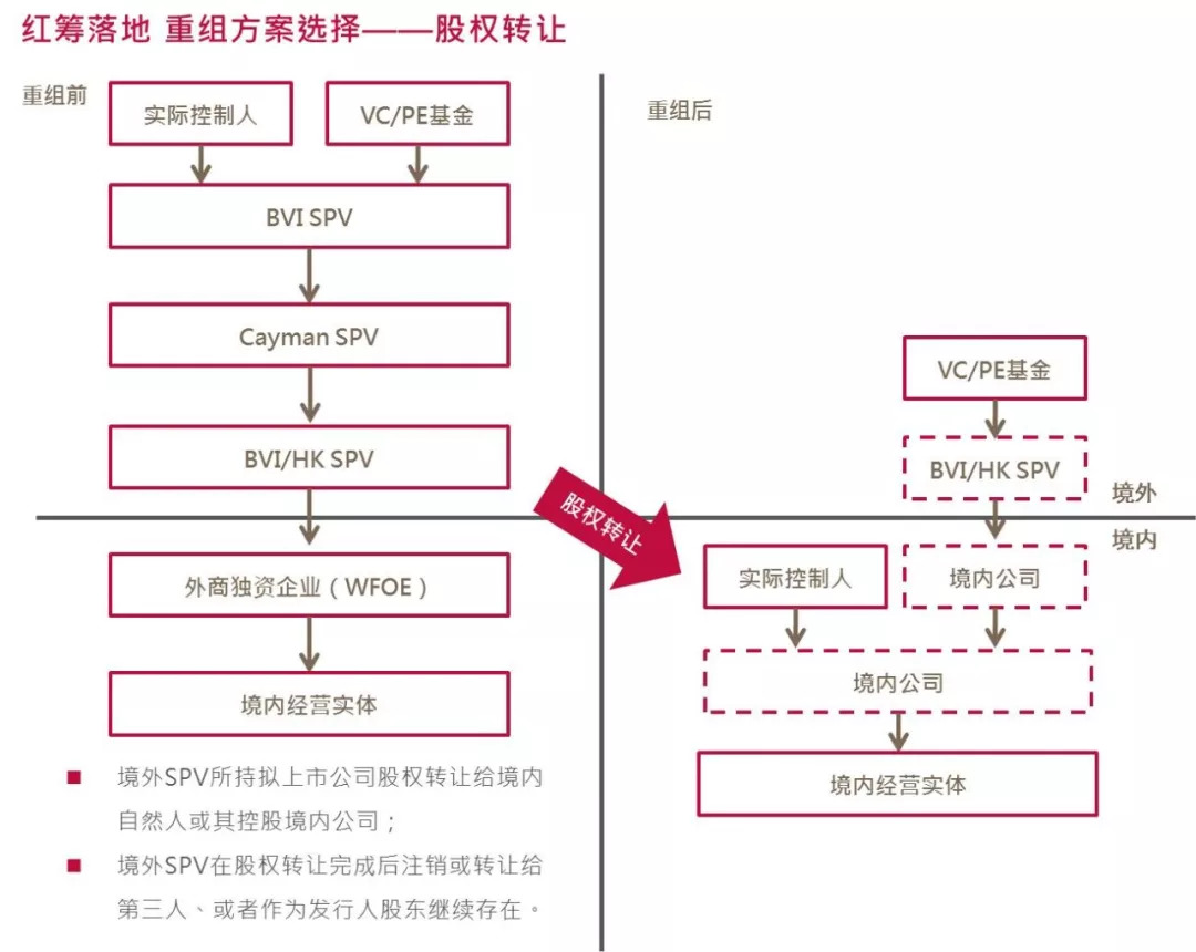 红筹架构图解图片