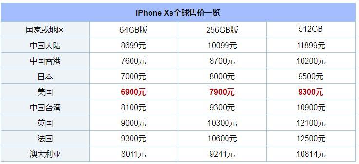 iphonexsmax首发国家与地区价格