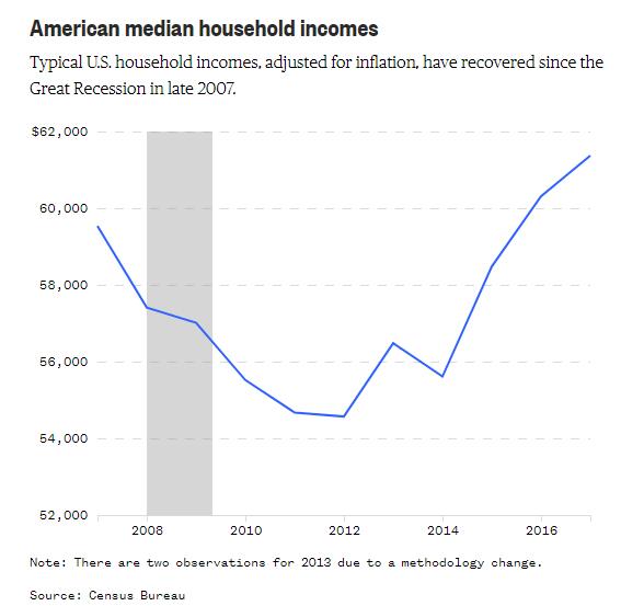 美國家庭收入中位數2018年終於恢復到2007年水平(圖片來源:美國人口