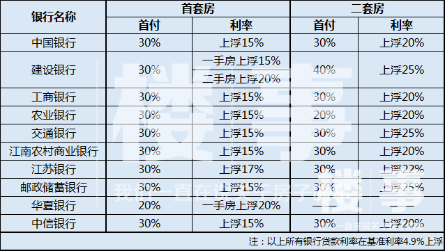 常州樓事各大銀行最新房貸利率表你可能要比包租婆多還32萬甚至更多