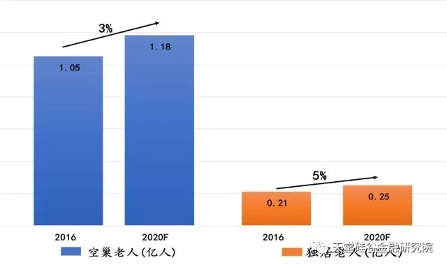 图8:空巢老人及独居老人人口数量变化(亿人)2016年,我国空巢老人超过1