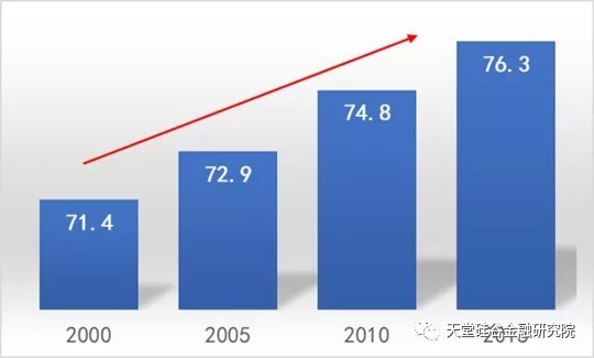 圖2:2000年-2015年中國人口預期壽命高齡老人泛指年齡在80歲以上的