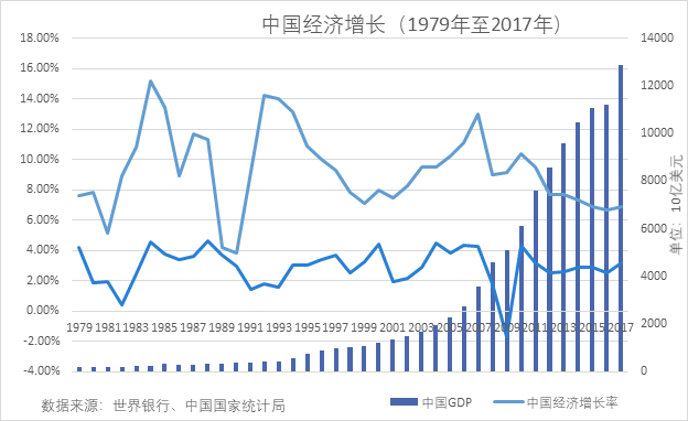 经济规模仅为3679亿元人民币,而2018年的国内生产总值(gdp)已经超过