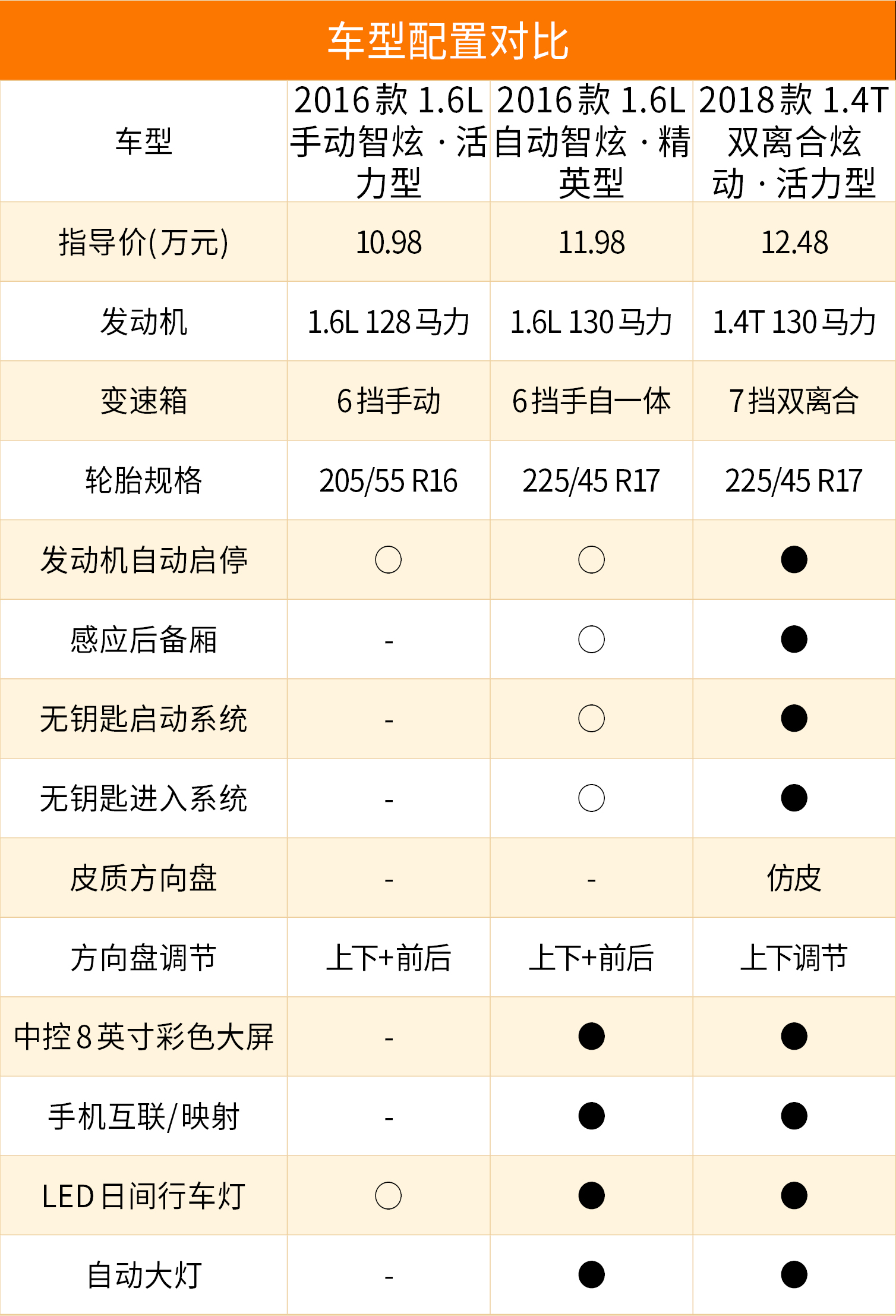 推薦2016款16l自動智炫精英型領動購車手冊