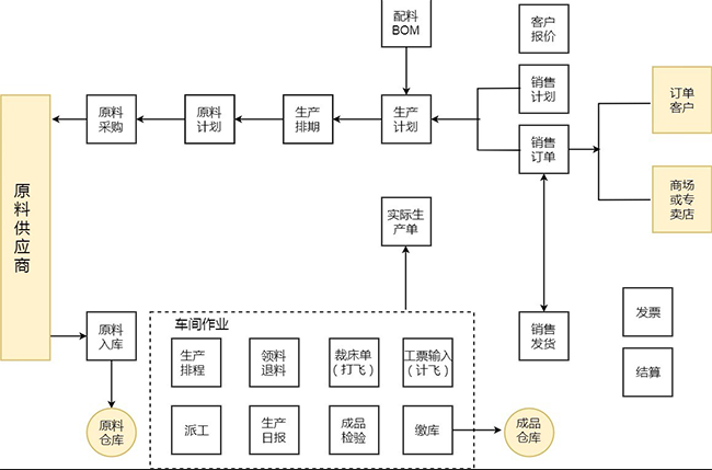 原料采购流程图模板分享,内含详细制作教程!