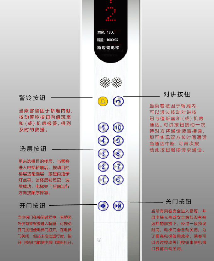 你真的知道电梯轿厢内的按钮怎么用吗
