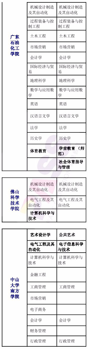 招生|2017至2018年专插本院校招生专业对比