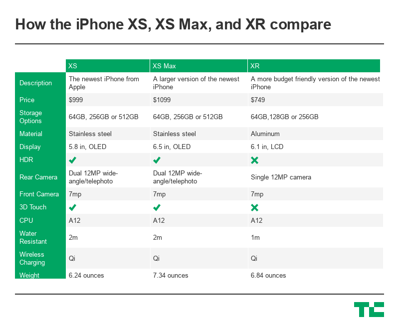 Xs Xr Xs Max 新款iphone之间的区别 屏幕