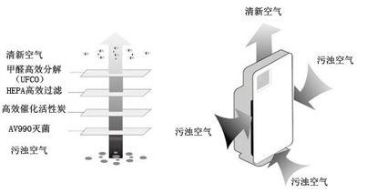 要想知道空氣淨化器是否有用,首先需要了解一下它的工作原理.