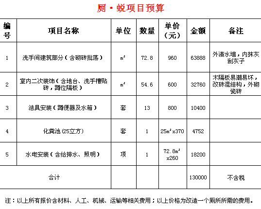 项目总预算130000元,实际支出136000元,具体明细如下:项目预算表施工