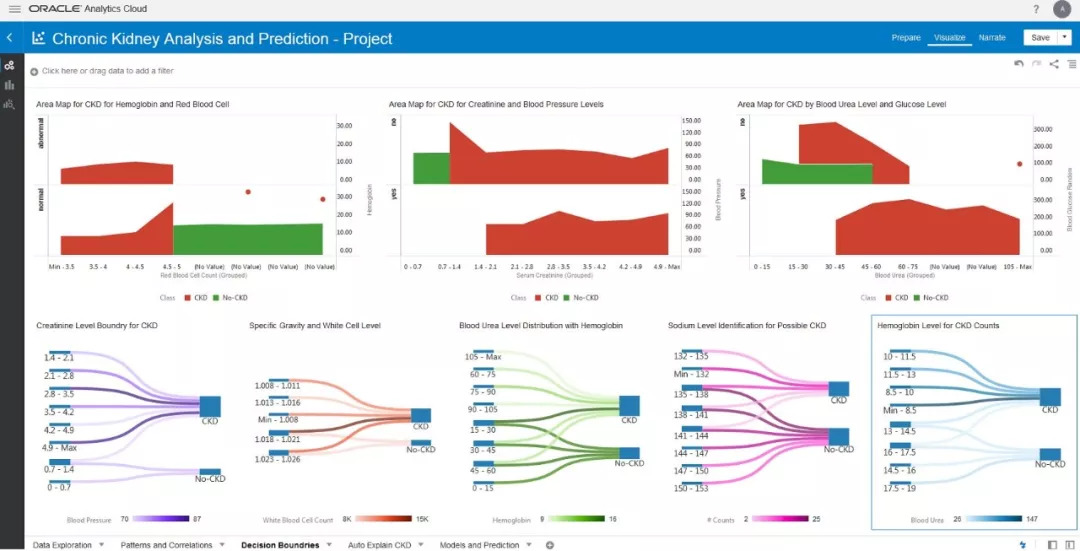 甲骨文業務數據平臺bdp幫助預測慢性腎臟疾病