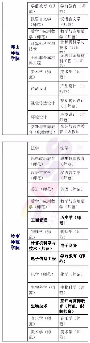 招生|2017至2018年专插本院校招生专业对比