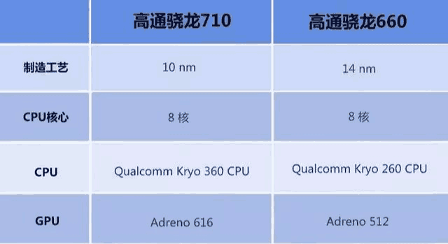 骁龙660骁龙710骁龙820骁龙821和联发科x30哪个强