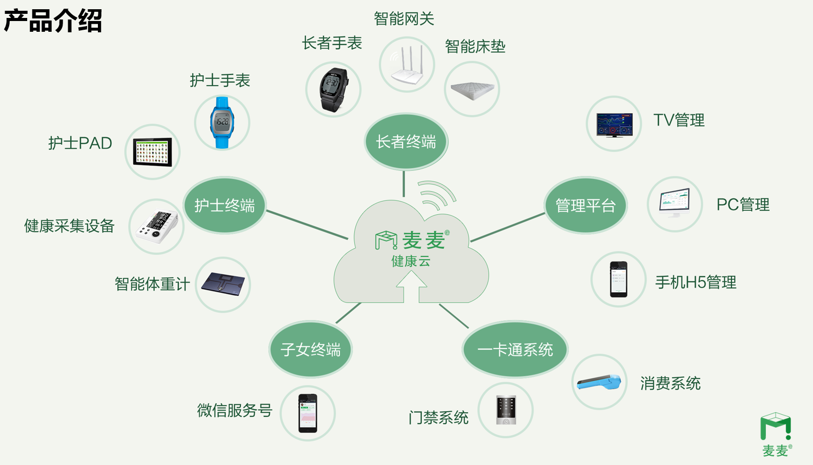 業內專家認為,智慧健康養老產業鏈可分為上游智慧健康養老產品,中游