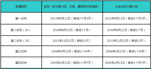 a表:綠卡批准排期表