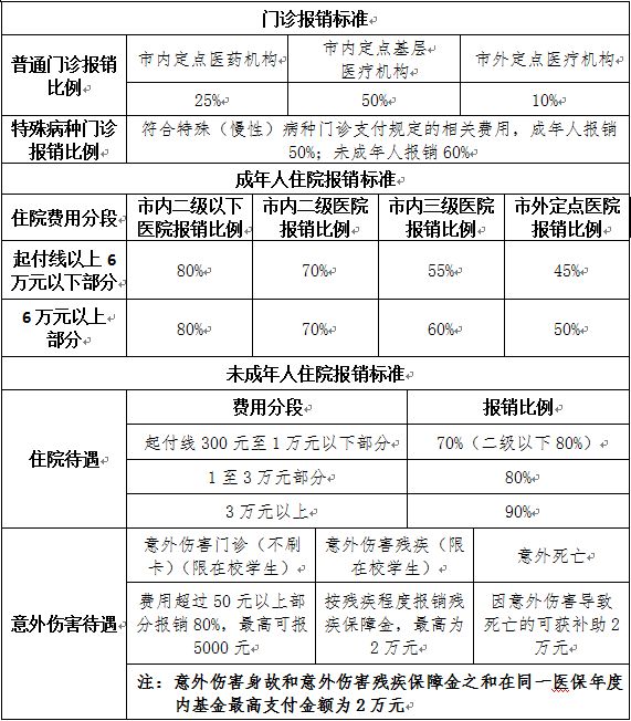 舟山農村醫保報銷比例 舟山疾病報銷比例