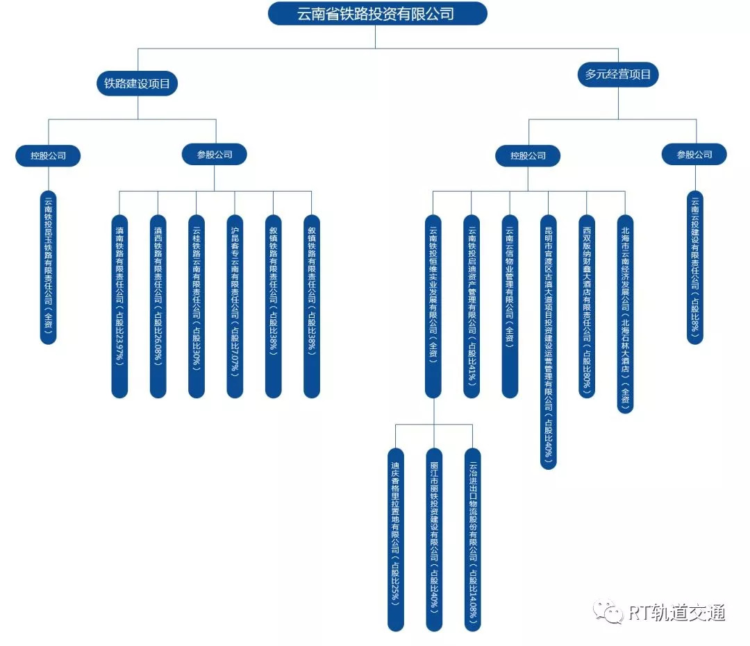 領導班子——集團概況雲南省鐵路投資有限公司(簡稱