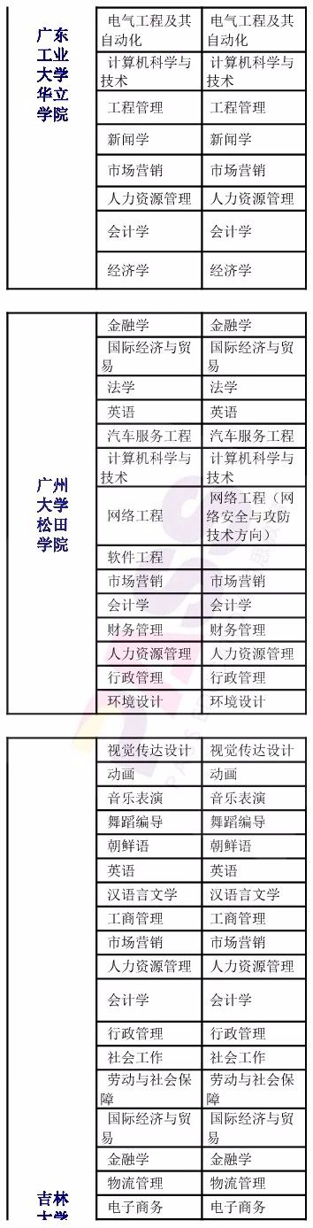 招生|2017至2018年专插本院校招生专业对比