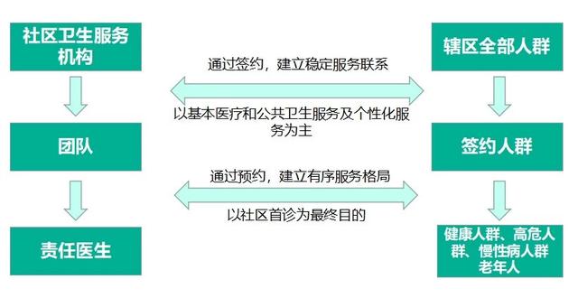 副主任【一,家庭医生签约服务痛点】签约容易履约难,服务