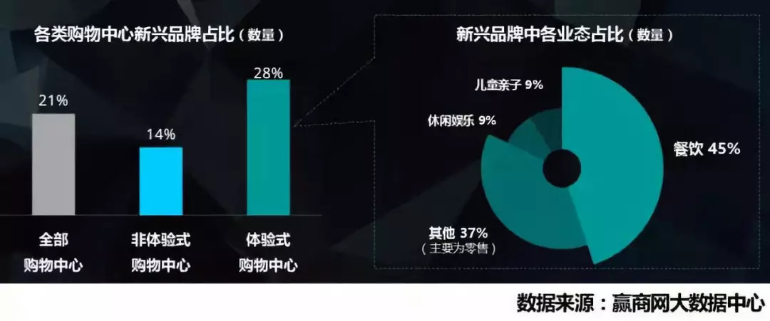 比例高达37,相当于非体验式购物中心的近2倍;休闲娱乐业态比例占到6%